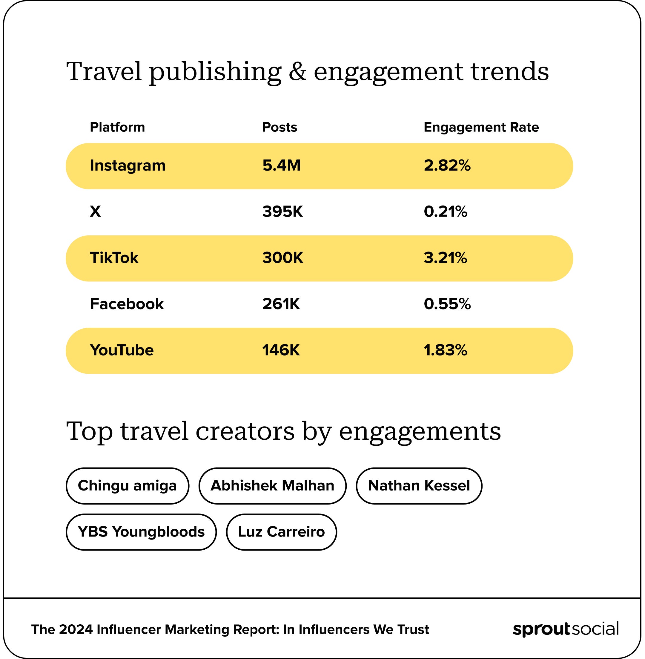 Sprout found TikTok has the highest engagement rate of 3.21% for the travel industry.