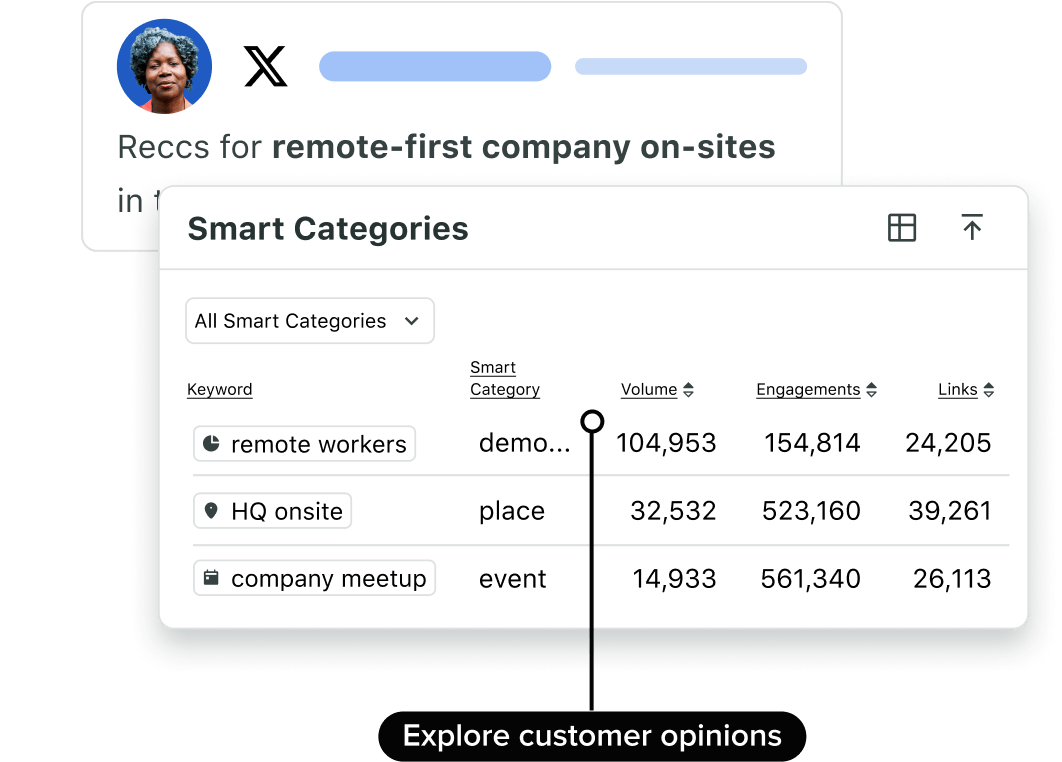 Produkt-UI-Bild von Sprout Social, das intelligente Kategorien für Schlüsselwörter wie „Remote-Mitarbeitende“, „HQ vor Ort“ und „Firmentreffen“ anzeigt, mit zugehörigen Kennzahlen wie Engagement und Volumen, die für jede Kategorie sichtbar sind