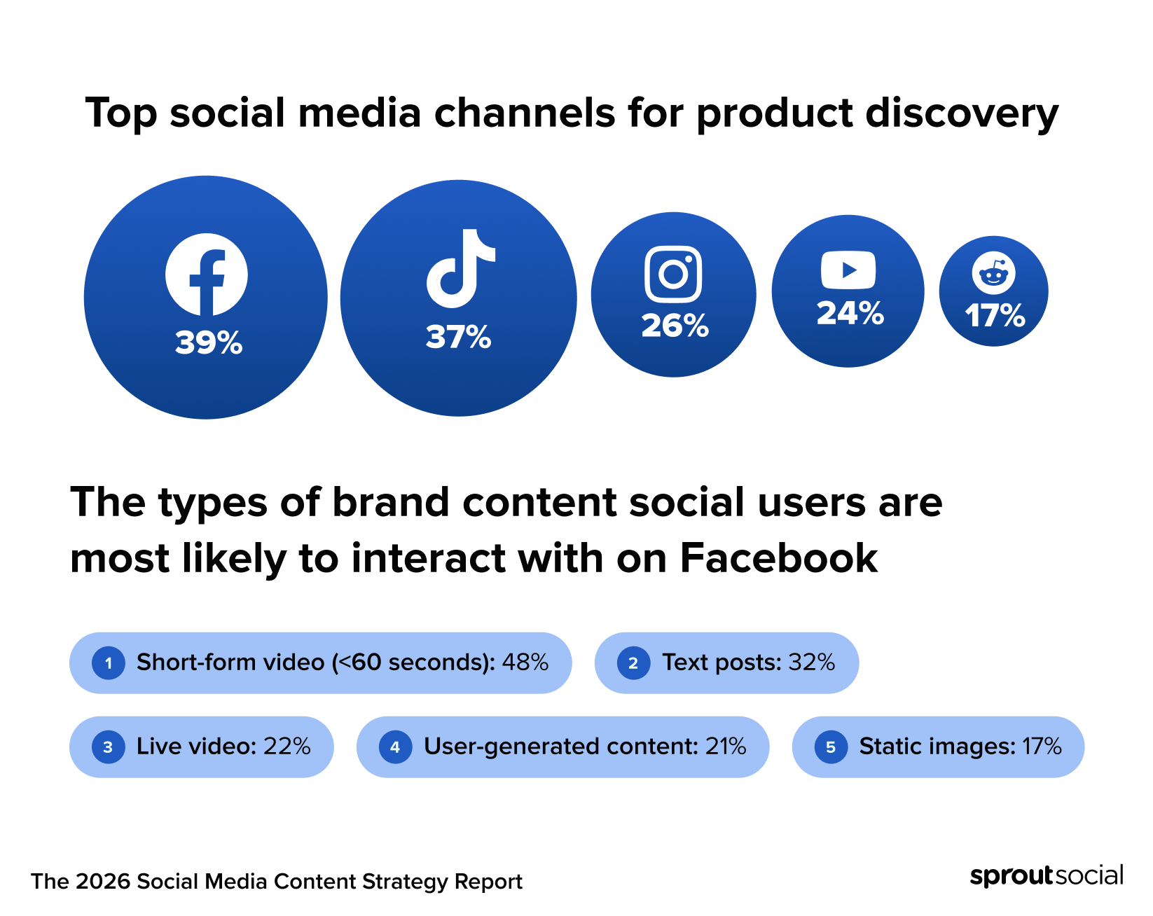 Bubble and bar charts showing Facebook as the top social media channel for product discovery at 39 percent, with short-form video as its most interacted brand content format at 48 percent.