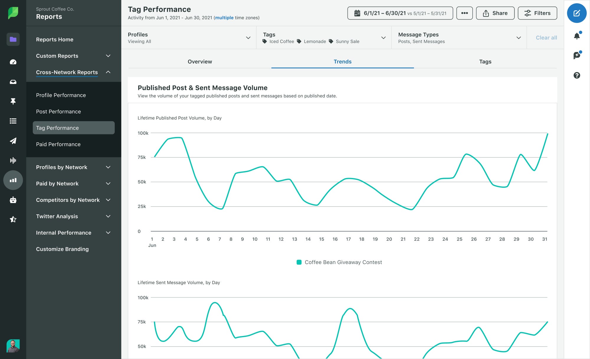 A visual graph of published posts and sent message volume shown in Sprout’s Tag Performance dashboard