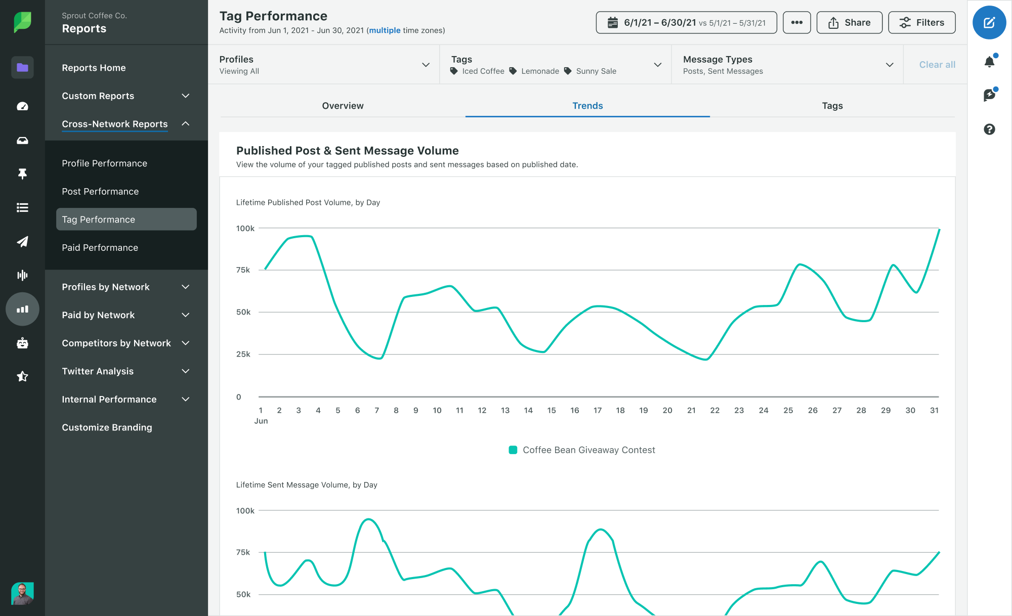Sprout’s Reports dashboard, showing Tag Performance by Published Post and Sent Message Volume.