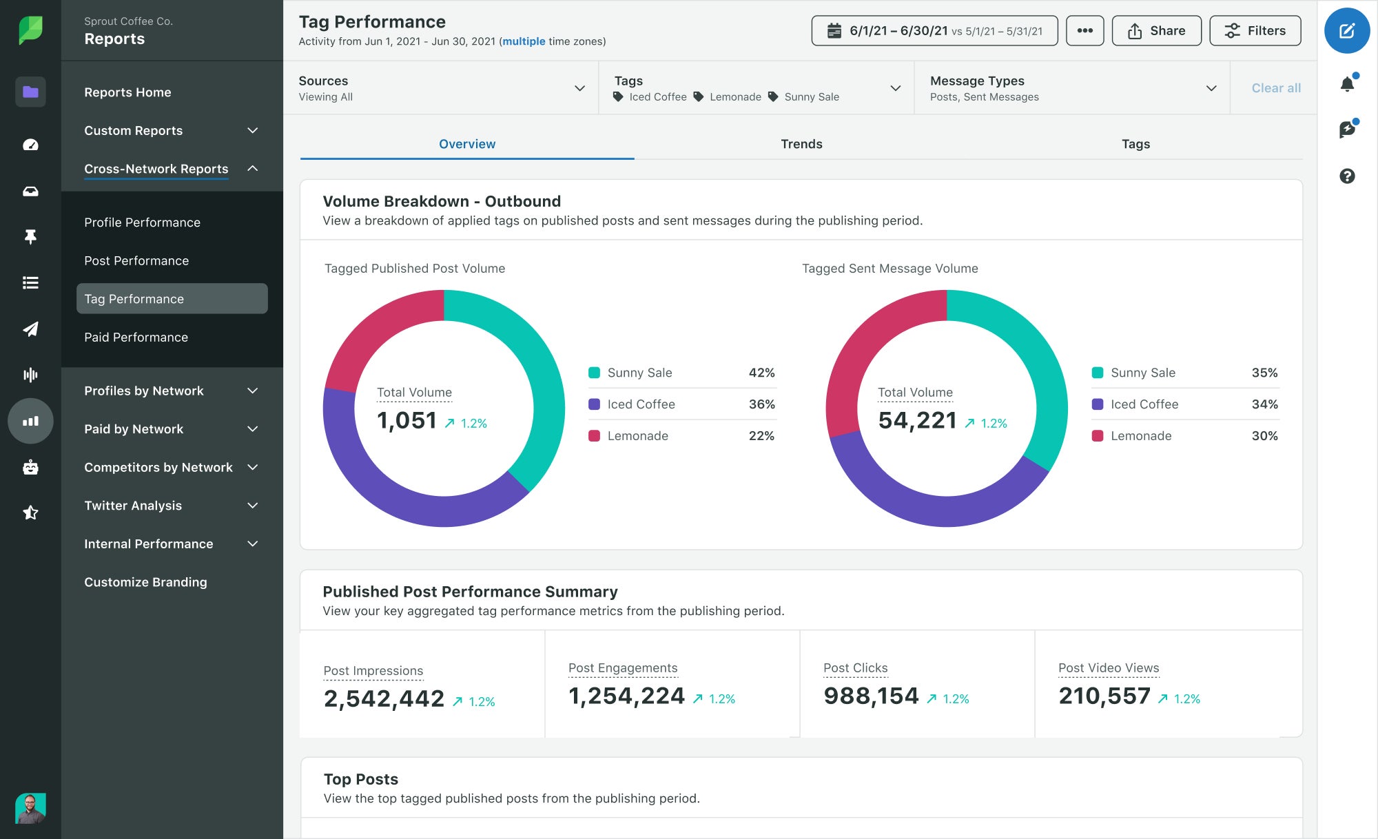Sprout Social's Tag Performance dashboard that breaks down cross-network performance for different sales campaigns that social media posts where tagged for