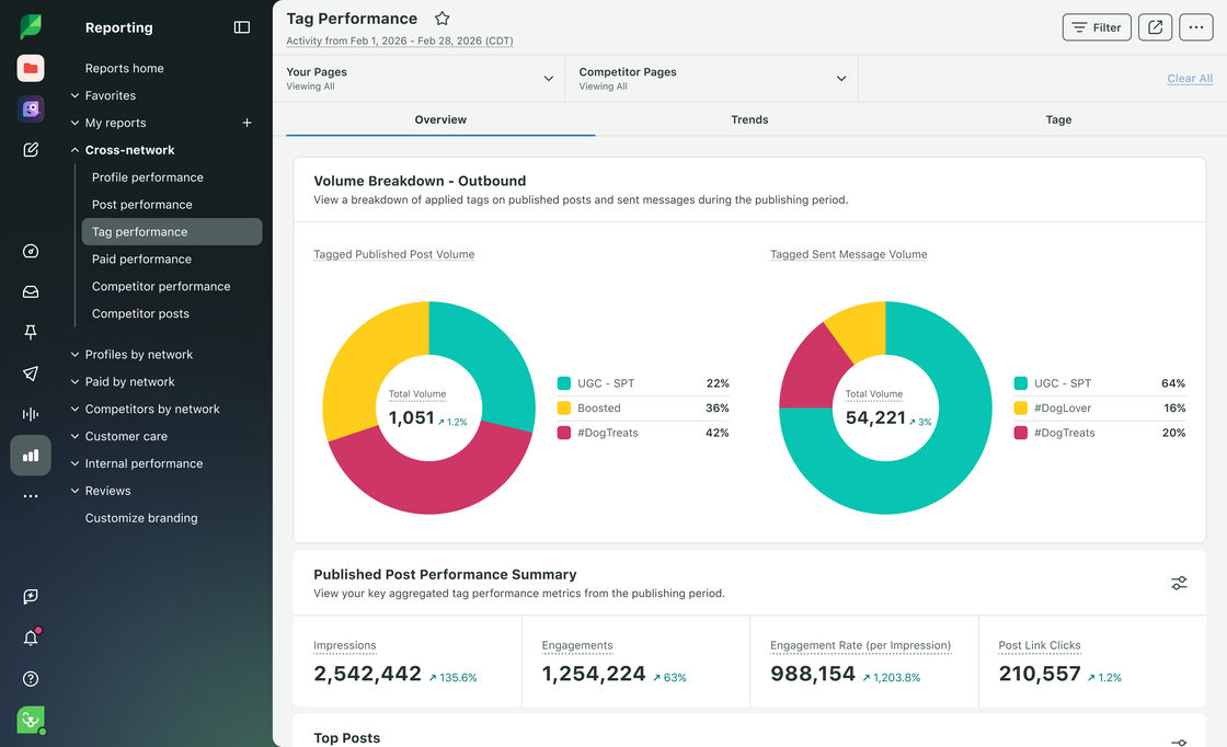 Sprout Social Tag Performance analytics dashboard featuring volume breakdown donut charts and a summary of key metrics like impressions and engagements.
