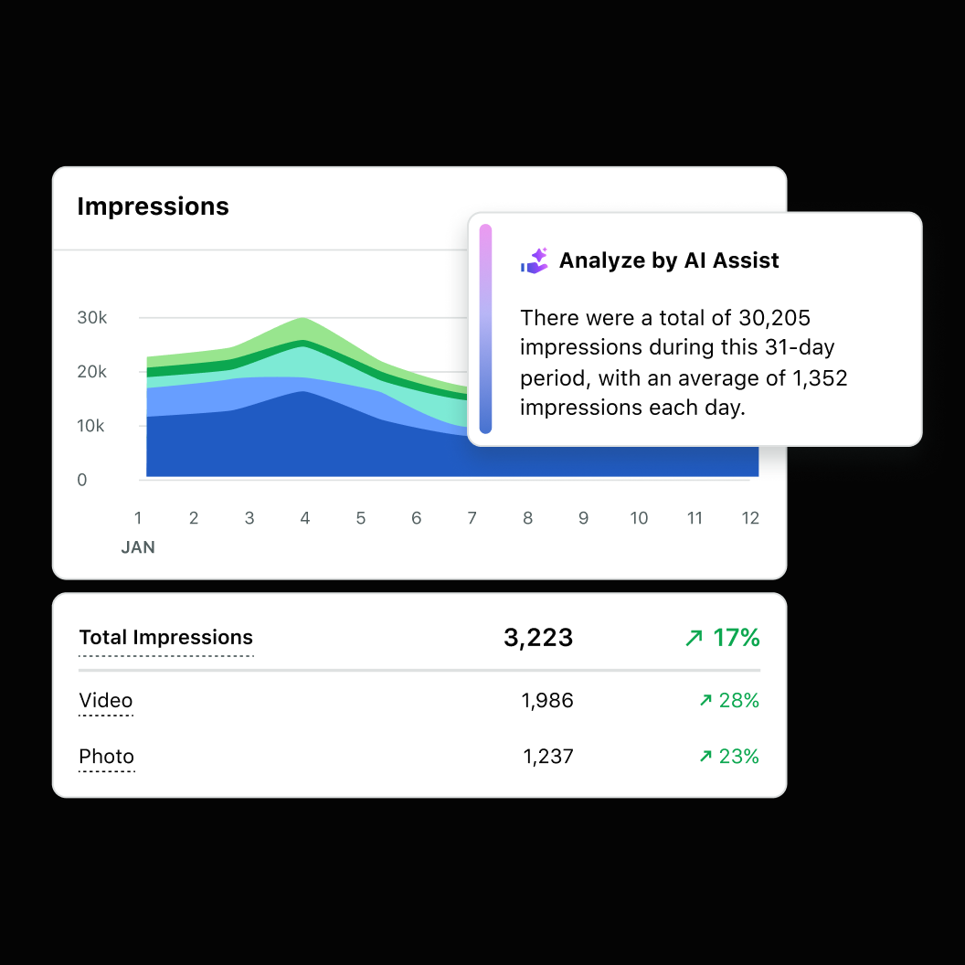 Flächendiagramm für Impressionen mit einem AI Assist-Tooltip, der 30.205 Gesamtimpressionen sowie eine Aufschlüsselung nach Video und Foto zusammenfasst.