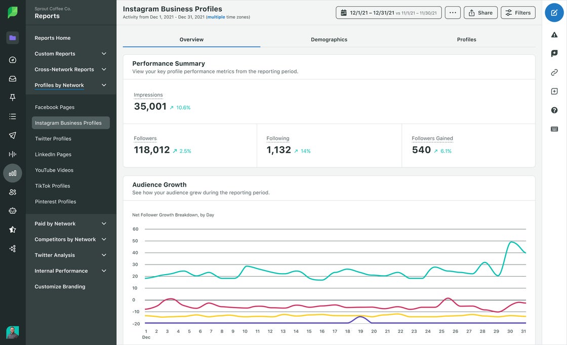Sprout Social Instagram Business Report analytics dashboard.