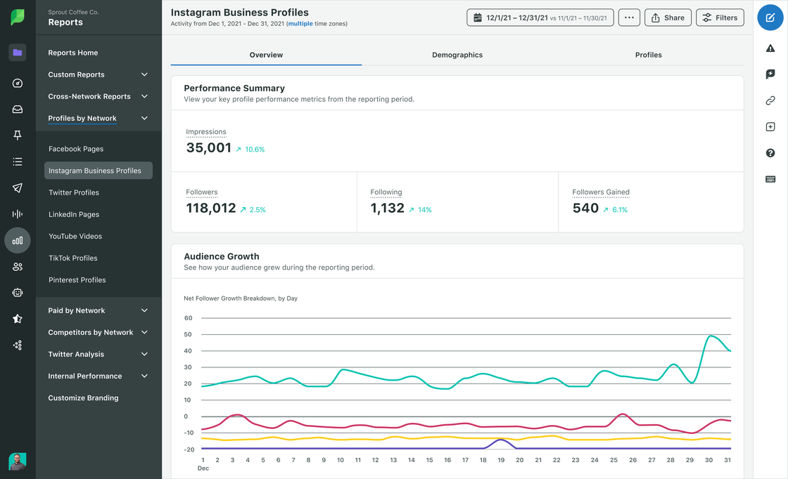 Sprout Social’s Instagram Business Profiles report shows impressions, followers and audience growth trends