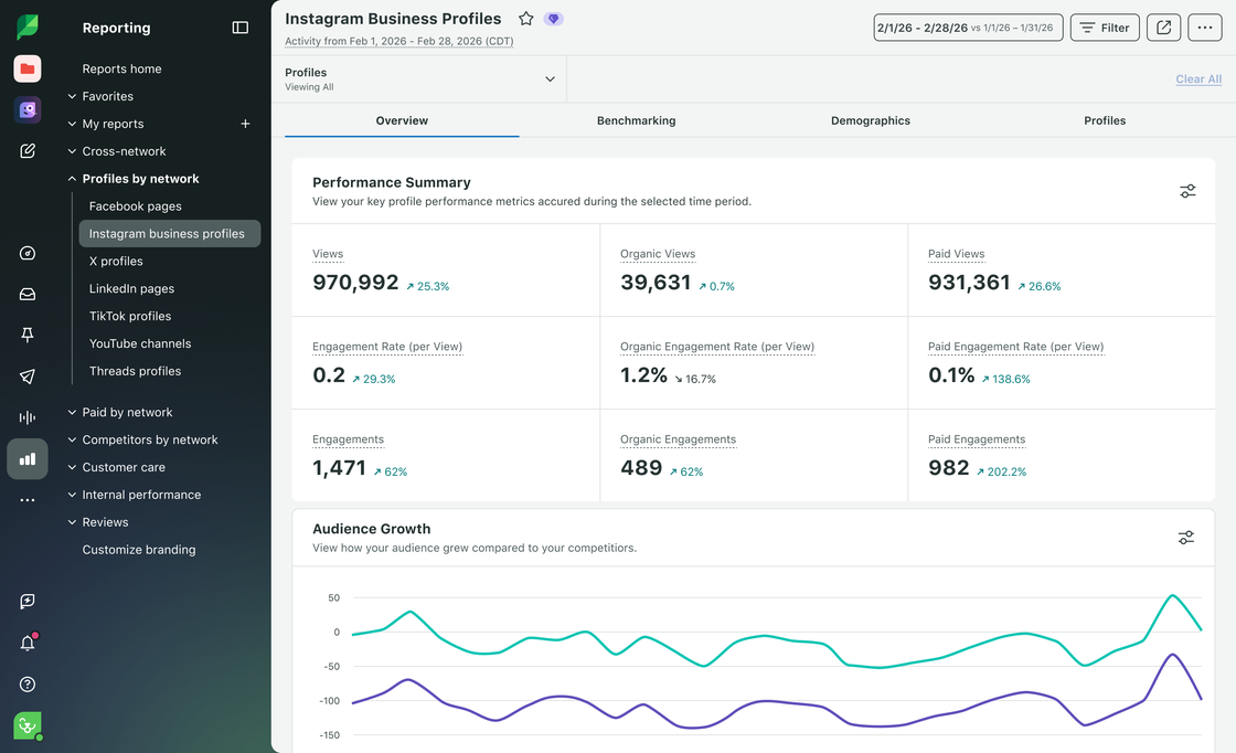 Sprout Social Instagram Business Profiles analytics dashboard displaying a summary of organic and paid views, engagements, and an Audience Growth graph over time.