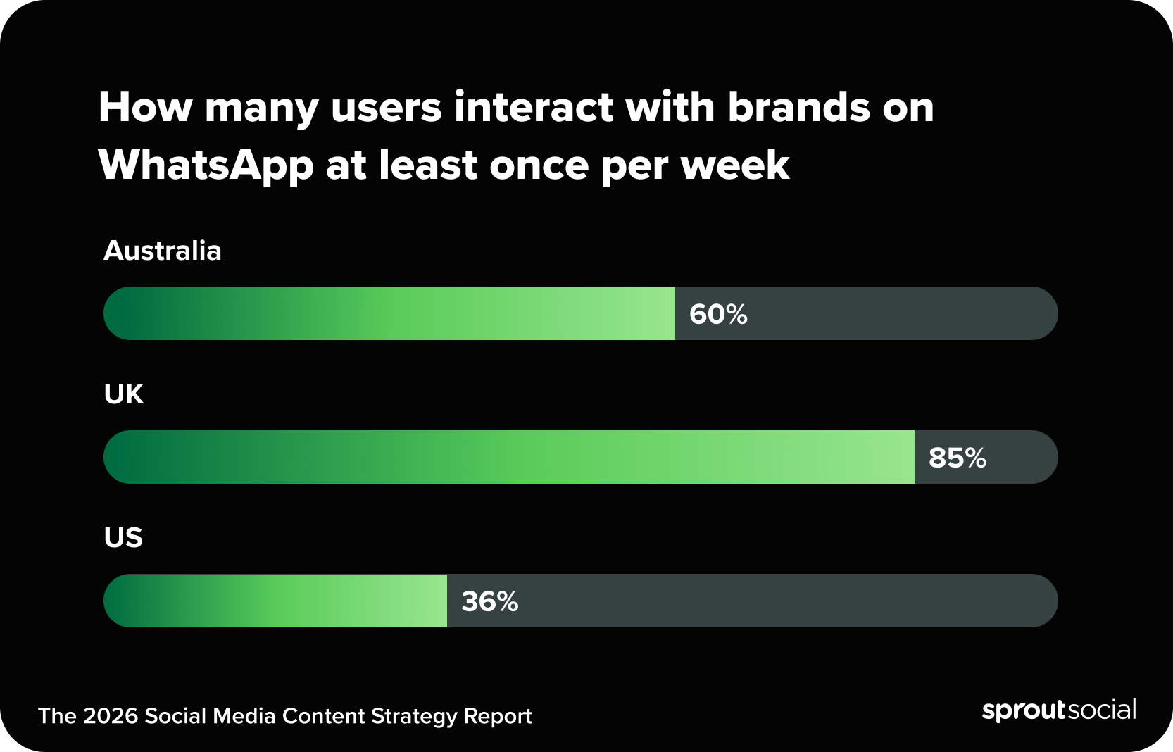 Infographic of data from The 2026 Social Media Content Strategy Report that shows how many users interact with brands on WhatsApp at least once per week segmented by country: Australia, UK and US