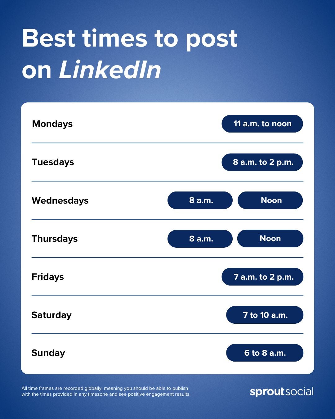 Infographic from Sprout Social displaying the best times to post on LinkedIn for each day of the week to maximize engagement.