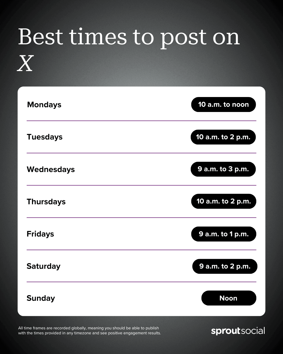 Infographic from Sprout Social showing the best times to post on platform X. he best times are: Mondays (10 a.m. to noon), Tuesdays (10 a.m. to 2 p.m.), Wednesdays (9 a.m. to 3 p.m.), Thursdays (10 a.m. to 2 p.m.), Fridays (9 a.m. to 1 p.m.), Saturdays (9 a.m. to 2 p.m.), and Sundays (noon). The times are recorded globally.